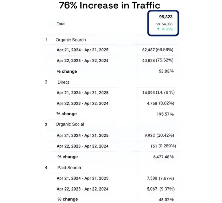 76% increase in Traffic (5)