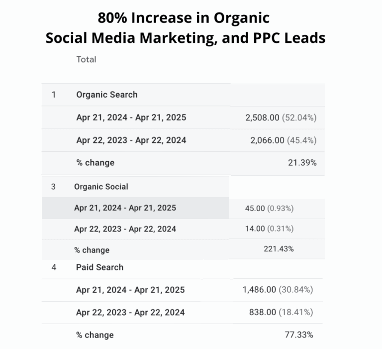 80-from-Organic-Social-Media-Marketing-and-PPC-Leads-8.png