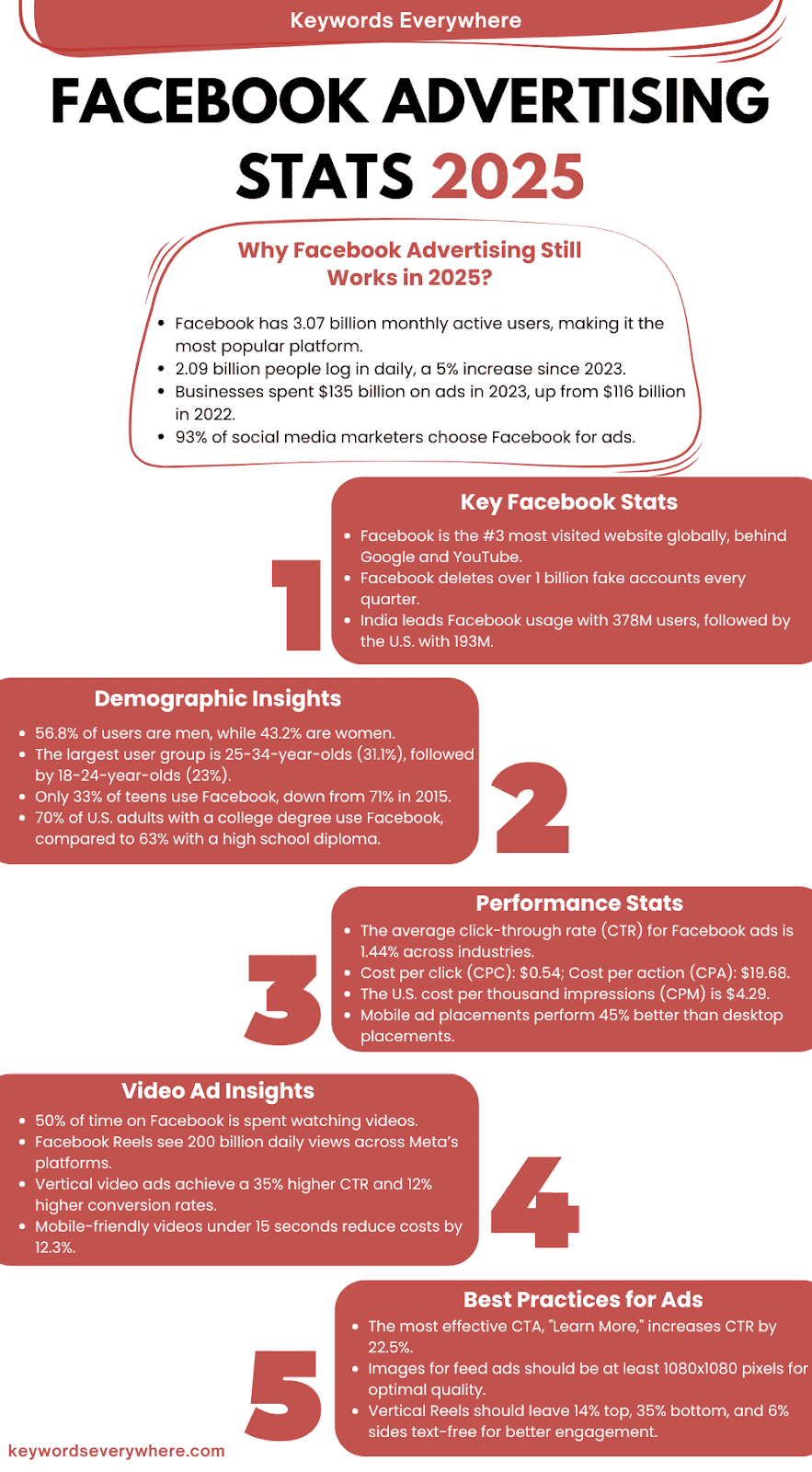 facebook advertising stats