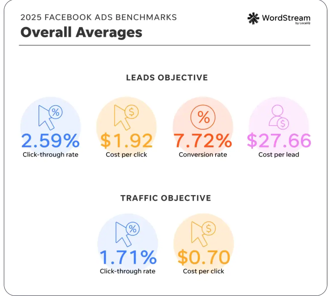 2025 facebook ads benchmarks overall averages