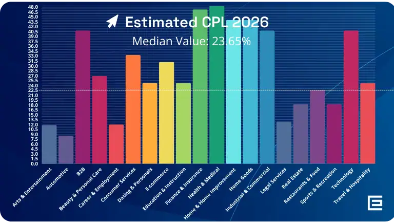 CPL for facebook ads 2026