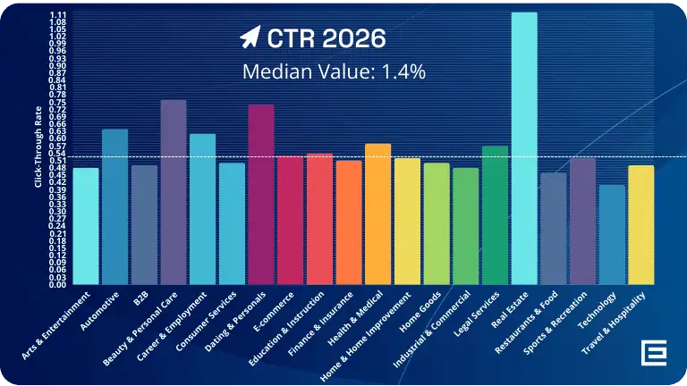CTR for facebook ads 2026