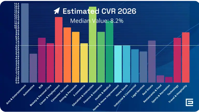 CVR for facebook ads 2026