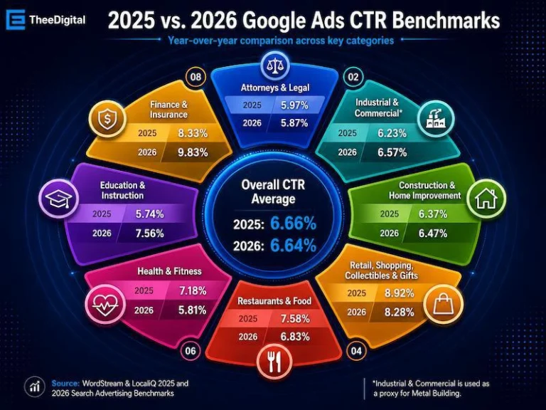 2026 Google Ads Benchmarks