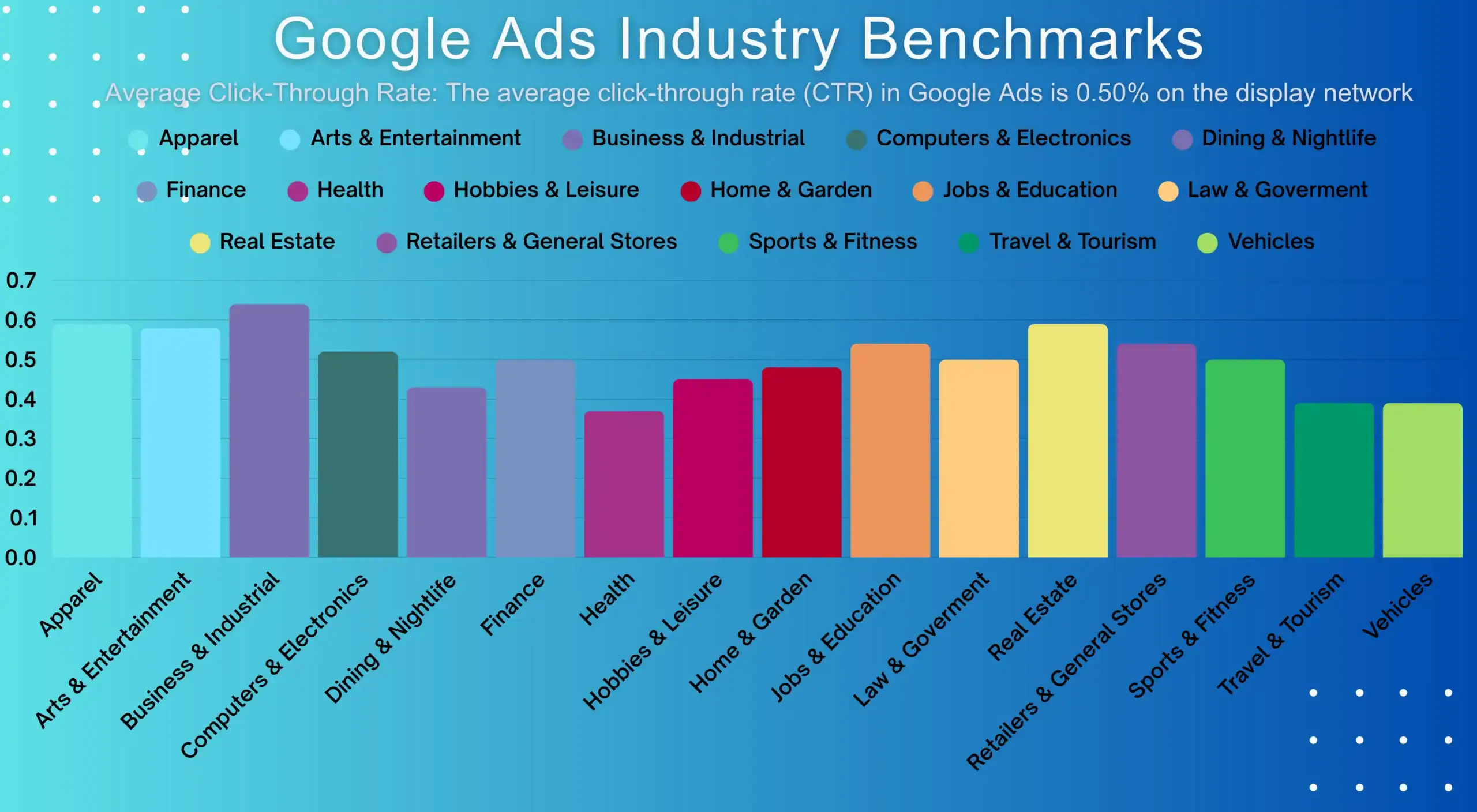 Google Ads Industry Benchmarks