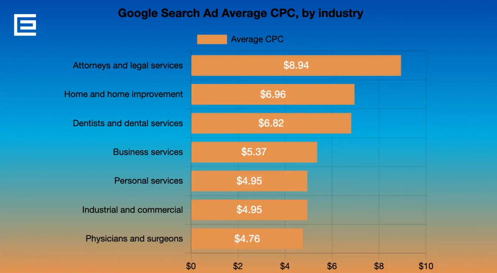 Google Ads search ad average cpc by industry Benchmarks