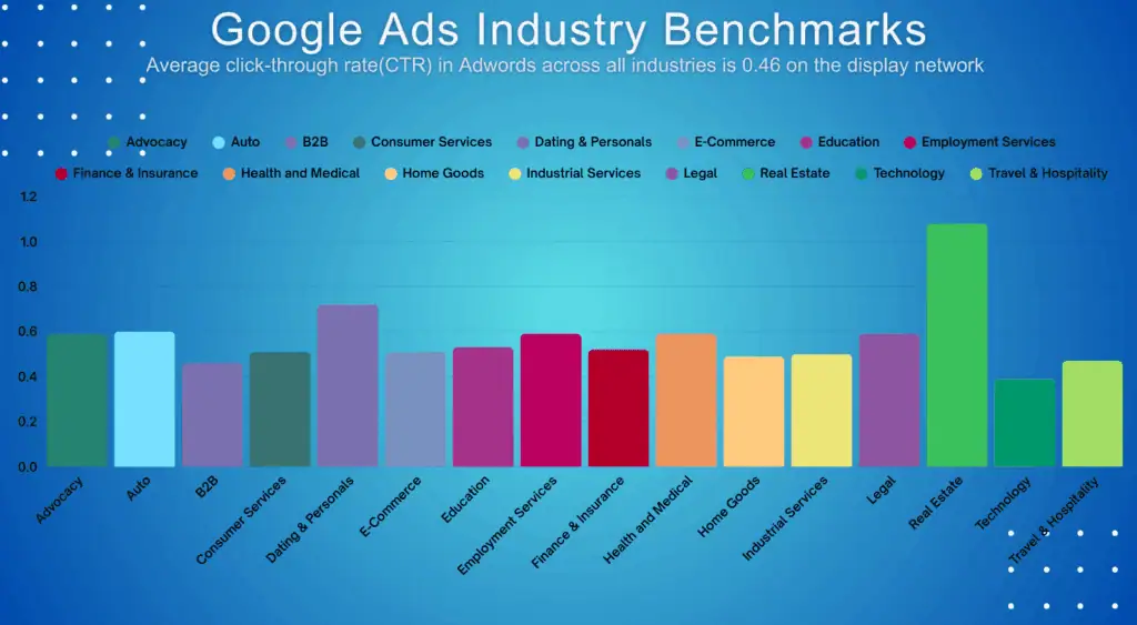 avg click through rate by industry