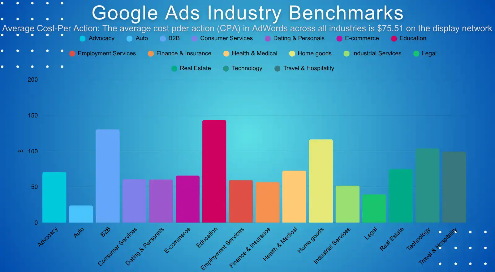 avg cost per action google ad words graph