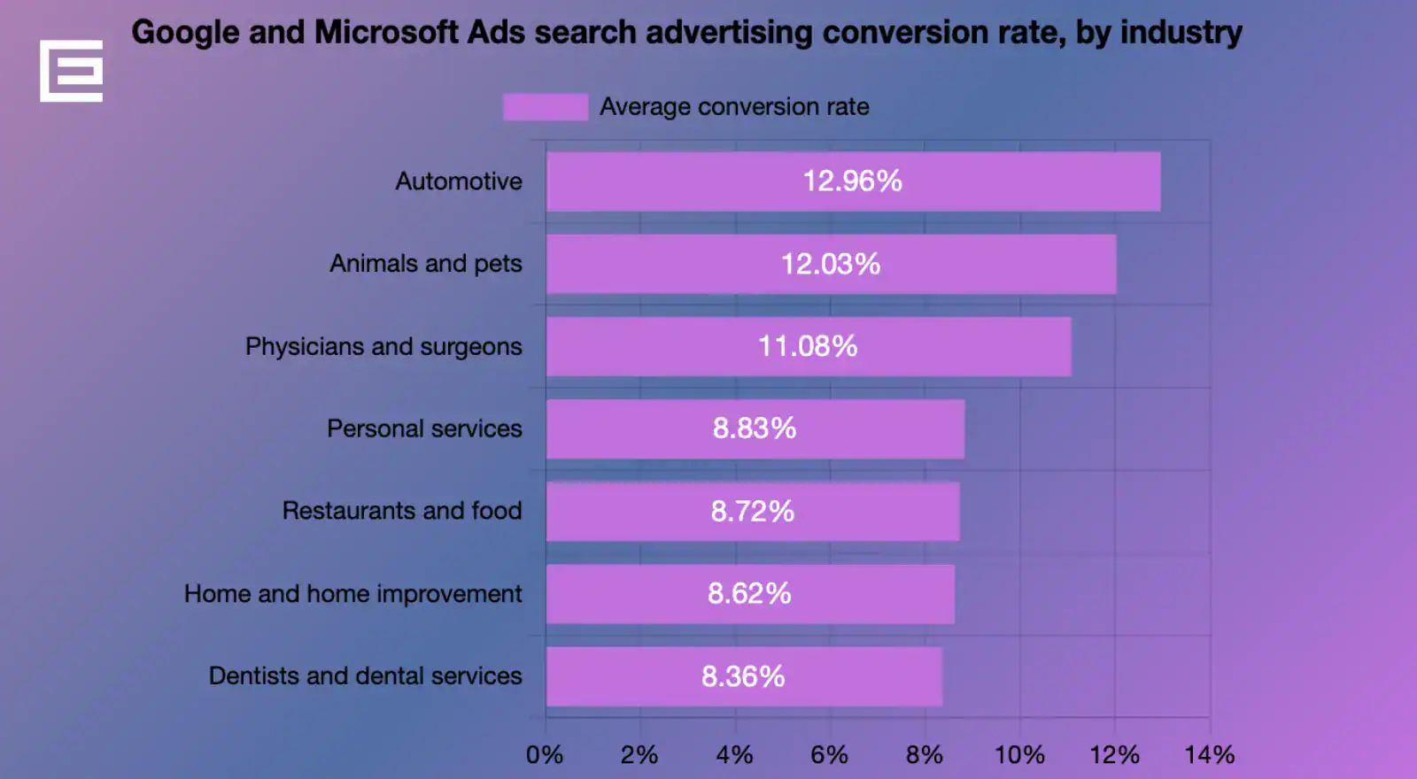 google ads microsoft ads search ads conversion rate by industry.