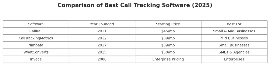 Comparison of Best Call Tracking Software (2025)