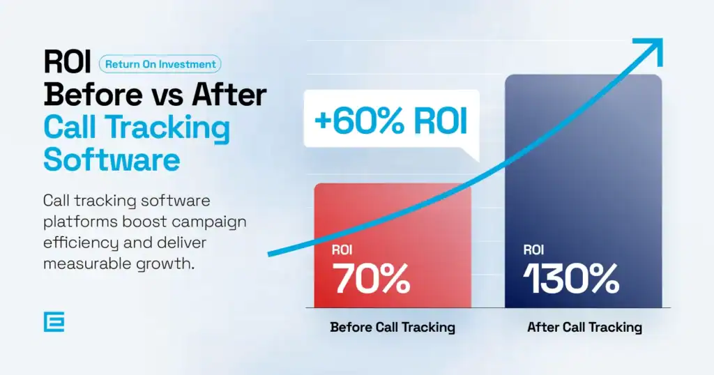 before_after call tracking software ROI