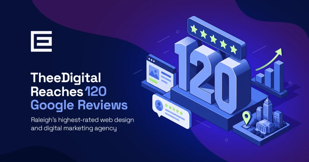 TheeDigital reaches 120 Google reviews- Raleigh's highest-rated web design and digital marketing agency